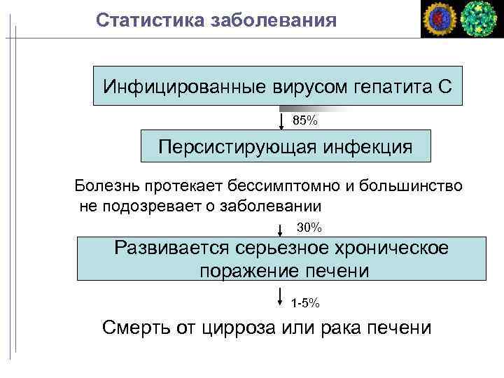 Статистика заболевания Инфицированные вирусом гепатита С 85% Персистирующая инфекция Болезнь протекает бессимптомно и большинство