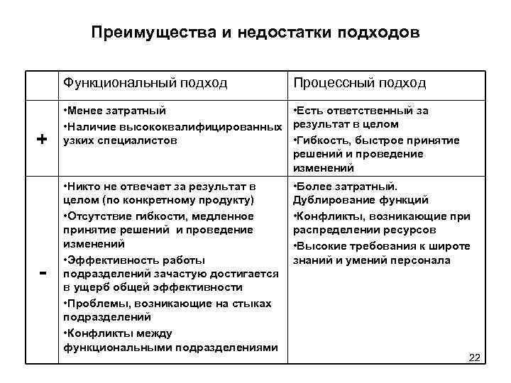 Преимущества и недостатки подходов Функциональный подход Процессный подход + • Менее затратный • Есть