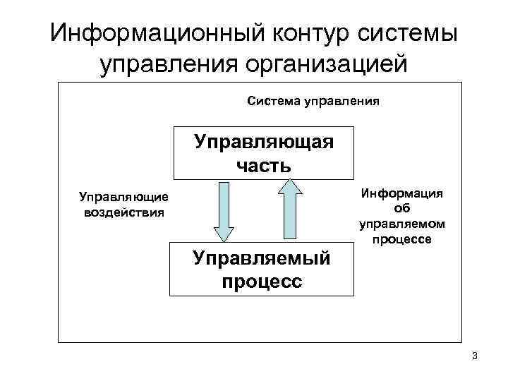 Информационный контур системы управления организацией Система управления Управляющая часть Информация об управляемом процессе Управляющие