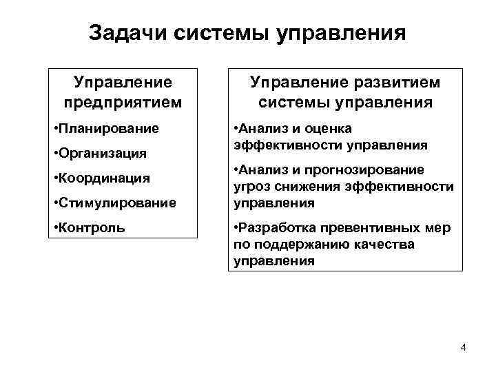 Задачи системы управления Управление предприятием • Планирование • Организация • Координация • Стимулирование •