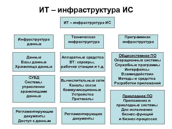 ИТ – инфраструктура ИС Инфраструктура данных Данные Базы данных Хранилища данных СУБД Системы управления