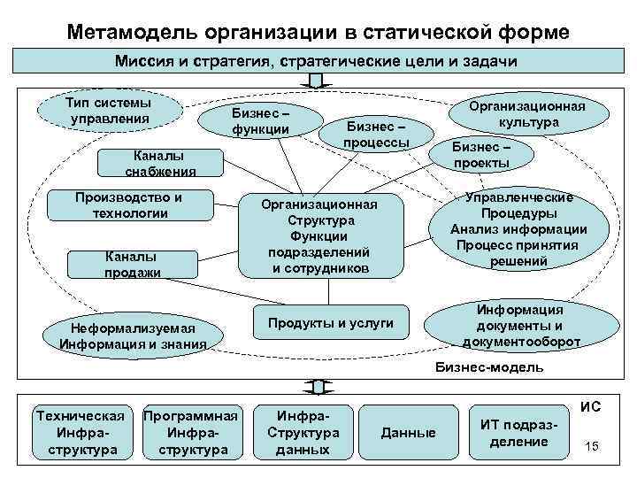 Метамодель организации в статической форме Миссия и стратегия, стратегические цели и задачи Тип системы