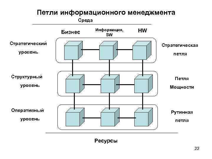 Петли информационного менеджмента Среда Бизнес Информация, SW HW Стратегический Стратегическая уровень петля Структурный Петля