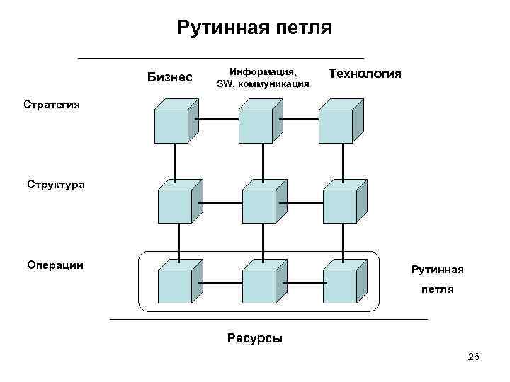 Рутинная петля Бизнес Информация, SW, коммуникация Технология Стратегия Структура Операции Рутинная петля Ресурсы 26