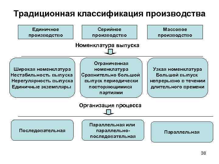 Традиционная классификация производства Единичное производство Серийное производство Массовое производство Номенклатура выпуска Широкая номенклатура Нестабильность