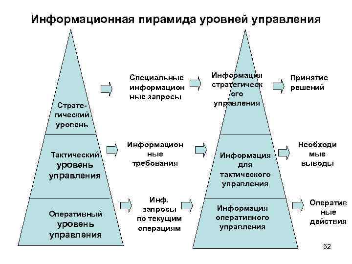 Информационная пирамида уровней управления Специальные информацион ные запросы Стратегический уровень Тактический уровень управления Оперативный