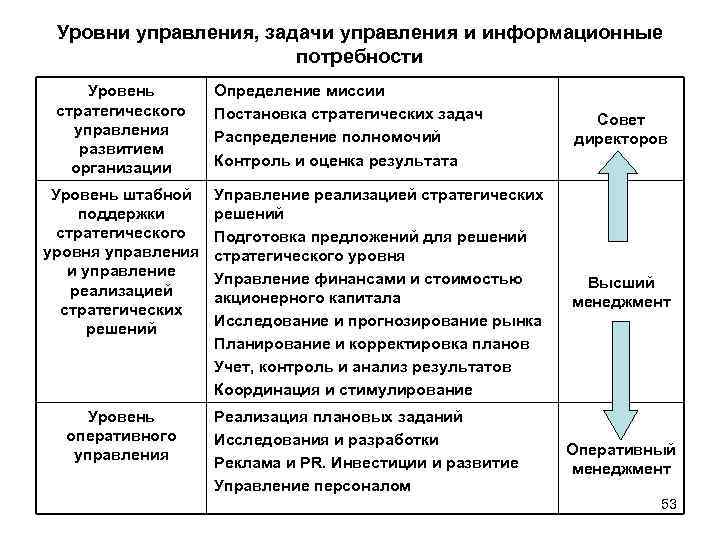 Уровни управления, задачи управления и информационные потребности Уровень стратегического управления развитием организации Уровень штабной