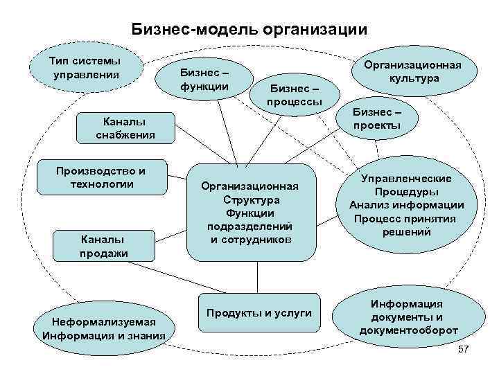 Бизнес-модель организации Тип системы управления Бизнес – функции Бизнес – процессы Каналы снабжения Производство