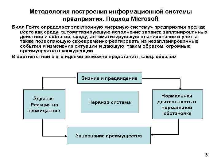 Методология построения информационной системы предприятия. Подход Microsoft Билл Гейтс определяет электронную «нервную систему» предприятия