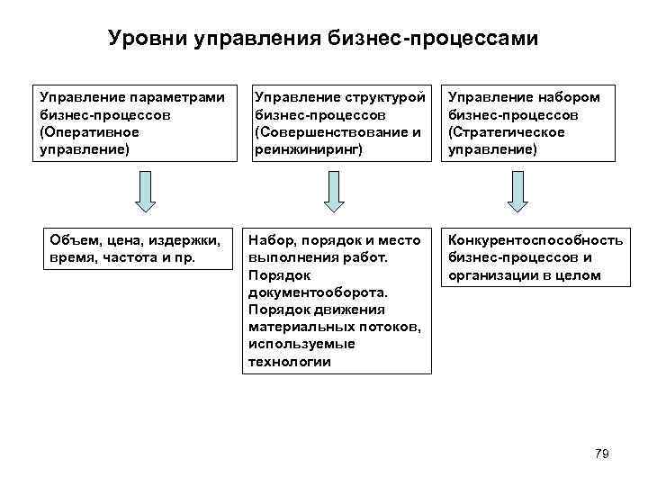 Уровни управления бизнес-процессами Управление параметрами бизнес-процессов (Оперативное управление) Объем, цена, издержки, время, частота и