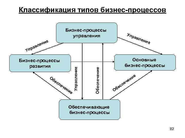 Классификация типов бизнес-процессов Бизнес-процессы управления Упр авл е ени Бизнес-процессы развития Об ес пе