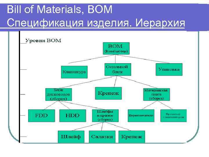 Bill of Materials, BOM Спецификация изделия. Иерархия 