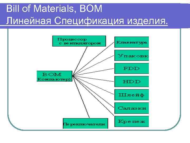 Bill of Materials, BOM Линейная Спецификация изделия. 