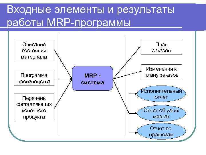 Элемент работа. Входные элементы и Результаты работы Mrp-программы. Основные элементы Mrp. Элементами системы Mrp являются:. Основные элементы системы Mrp.