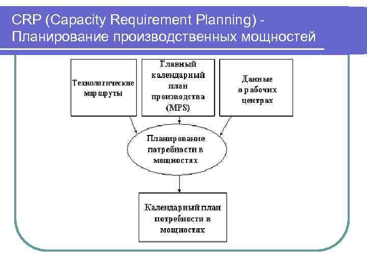 Планирование потребности в производственных мощностях. Планирование потребности в производственных мощностях CRP. Планирование производственных мощностей (CRP). CRP-система схема. Capacity requirements planning CRP.