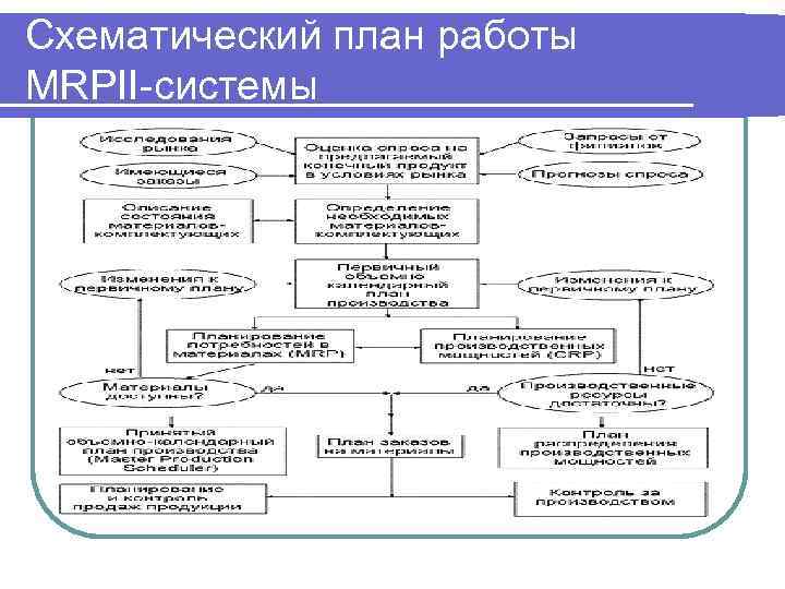 Схематический план работы MRPII-системы 