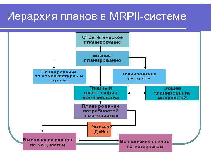 Иерархия планов в MRPII-системе 