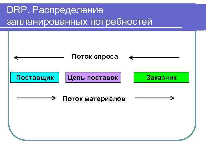 DRP. Распределение запланированных потребностей Поток спроса Поставщик Цепь поставок Поток материалов Заказчик 