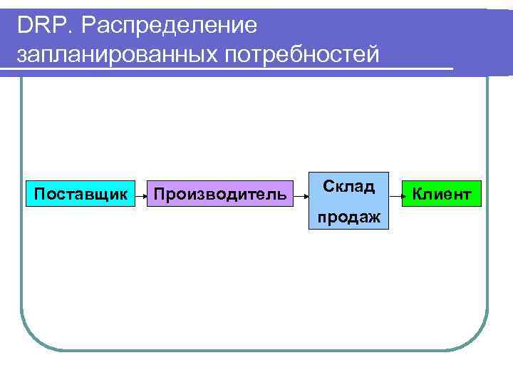 DRP. Распределение запланированных потребностей Поставщик Производитель Склад продаж Клиент 