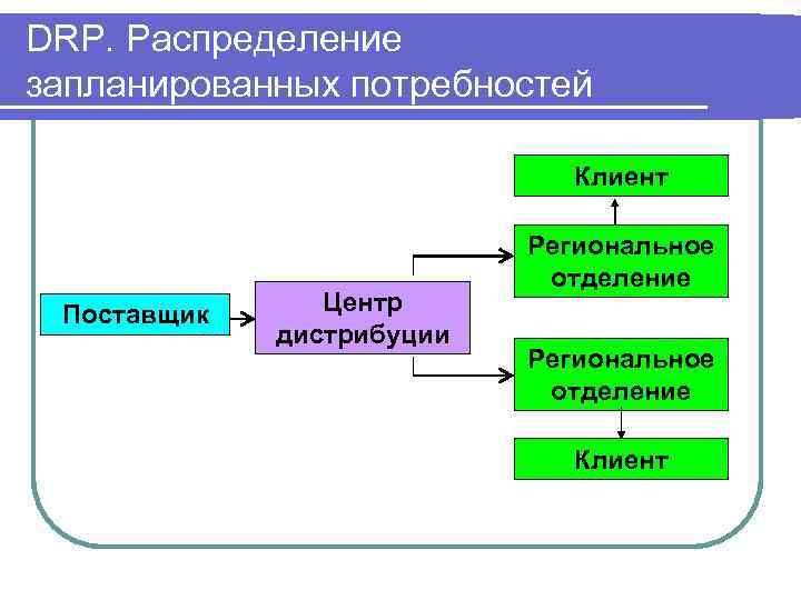 DRP. Распределение запланированных потребностей Клиент Поставщик Центр дистрибуции Региональное отделение Клиент 