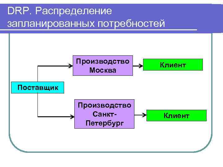 DRP. Распределение запланированных потребностей Производство Москва Клиент Поставщик Производство Санкт. Петербург Клиент 