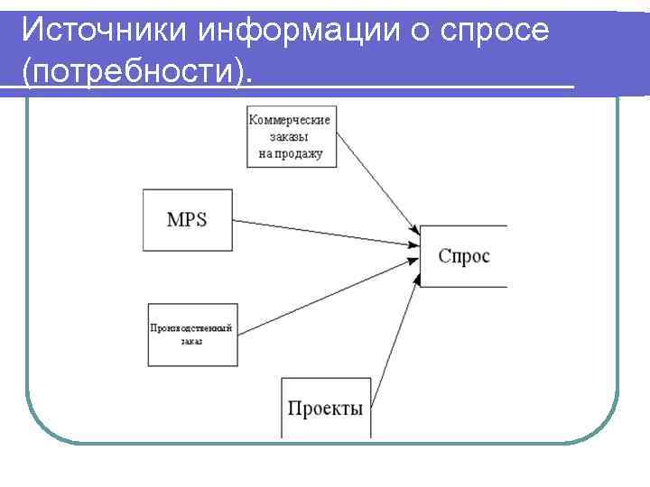 Источники информации о спросе (потребности). 