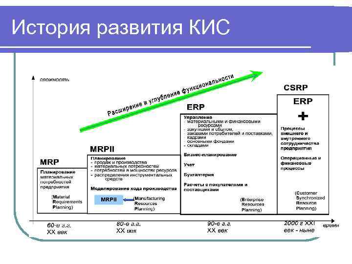 Этапы эволюционного развития интегральных схем