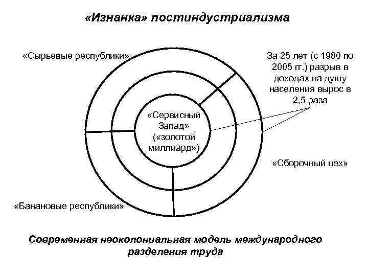  «Изнанка» постиндустриализма «Сырьевые республики» За 25 лет (с 1980 по 2005 гг. )