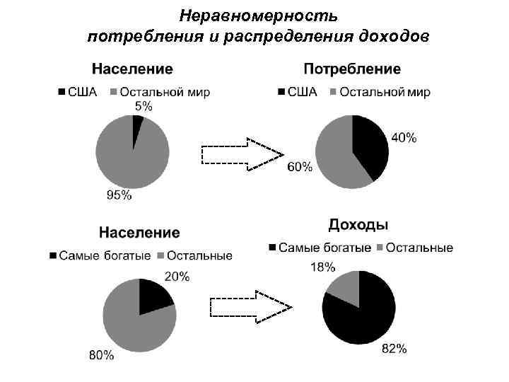 Неравномерность потребления и распределения доходов 