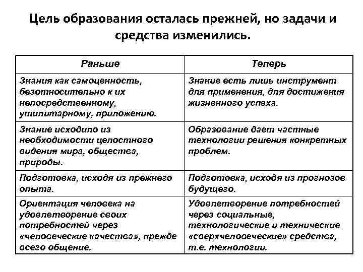 Цель образования осталась прежней, но задачи и средства изменились. Раньше Теперь Знания как самоценность,