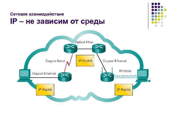 Сетевое взаимодействие IP – не зависим от среды 