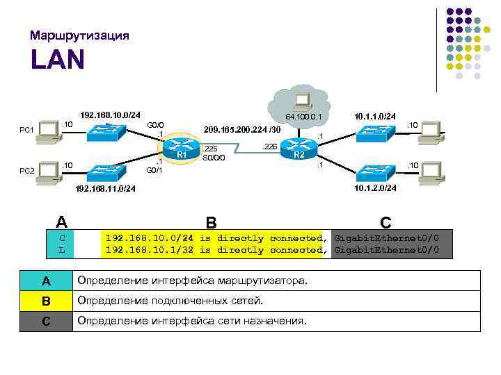 Маршрутизация LAN 192. 168. 10. 0/24. 10 PC 1 G 0/0. 1. 1 G