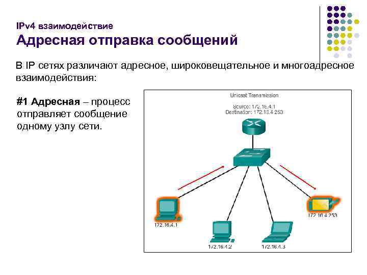 IPv 4 взаимодействие Адресная отправка сообщений В IP сетях различают адресное, широковещательное и многоадресное