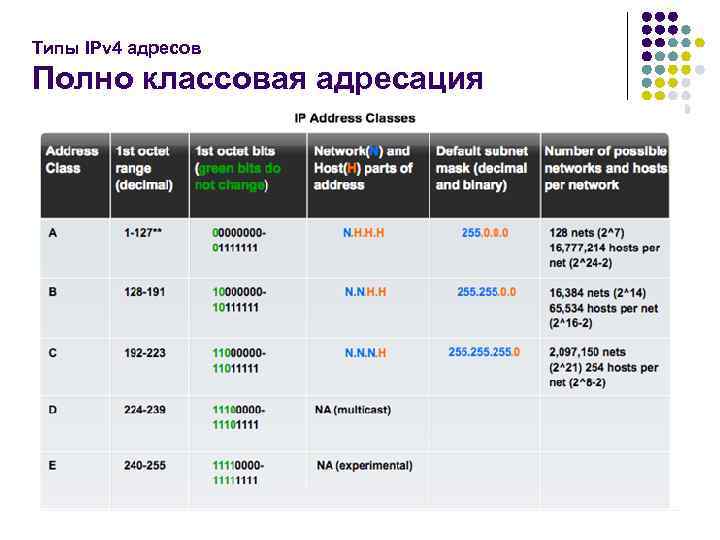 Четыре адреса. Типы адресов ipv4. Классы сетей ipv4. Классовая адресация ipv4. Классы адресов ipv4.