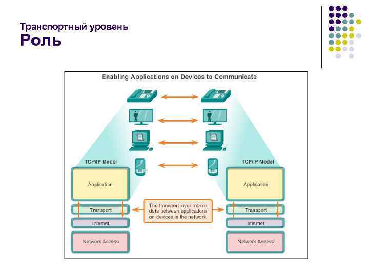 Транспортный уровень Роль 