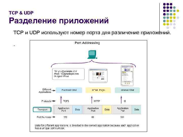 TCP & UDP Разделение приложений TCP и UDP используют номер порта для различение приложений.