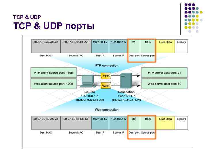 TCP & UDP порты 