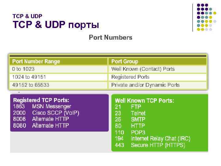 TCP & UDP порты 