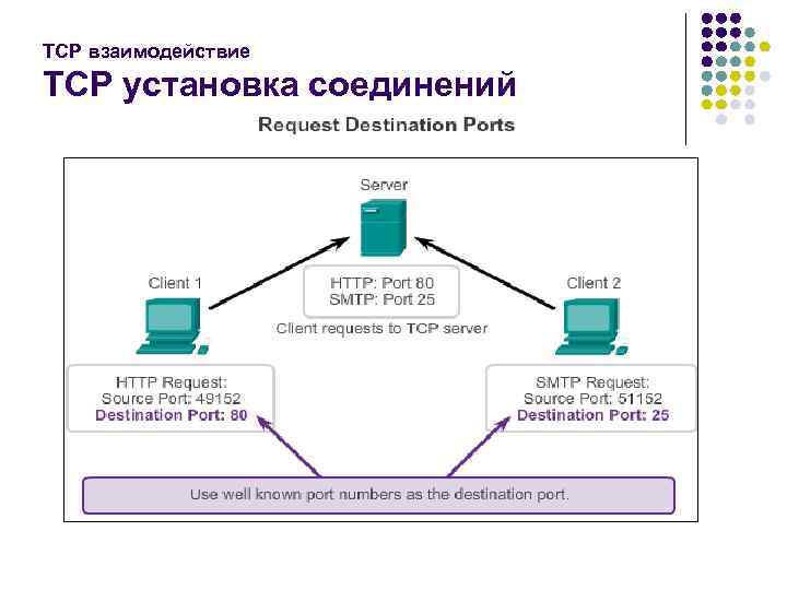 TCP взаимодействие TCP установка соединений 