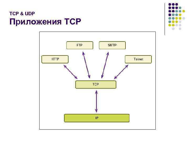 TCP & UDP Приложения TCP 