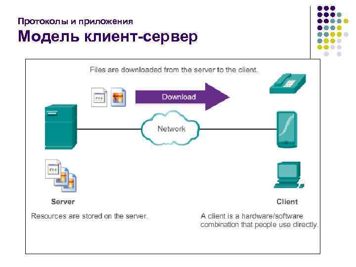 Протоколы и приложения Модель клиент-сервер 