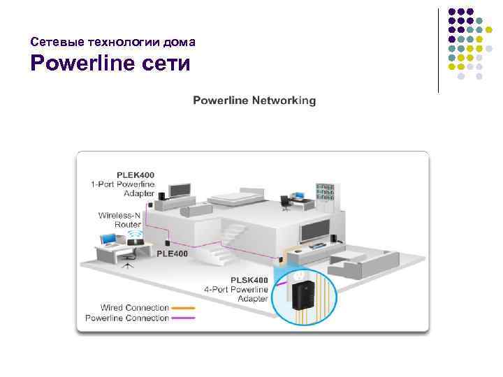 Сетевые технологии дома Powerline сети 