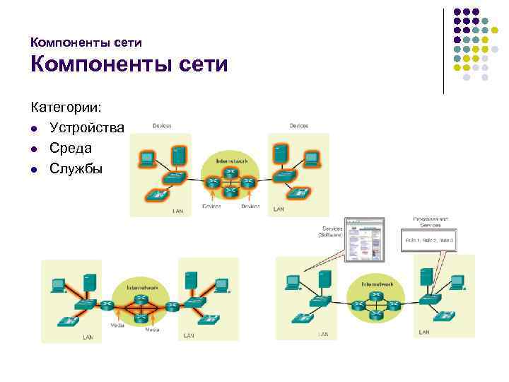Компоненты сети Категории: l Устройства l Среда l Службы 