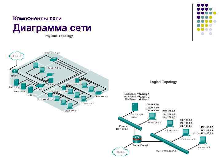 Компоненты сети Диаграмма сети 