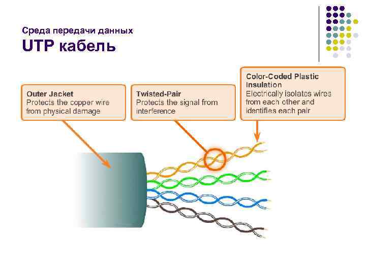 Среда передачи данных UTP кабель 