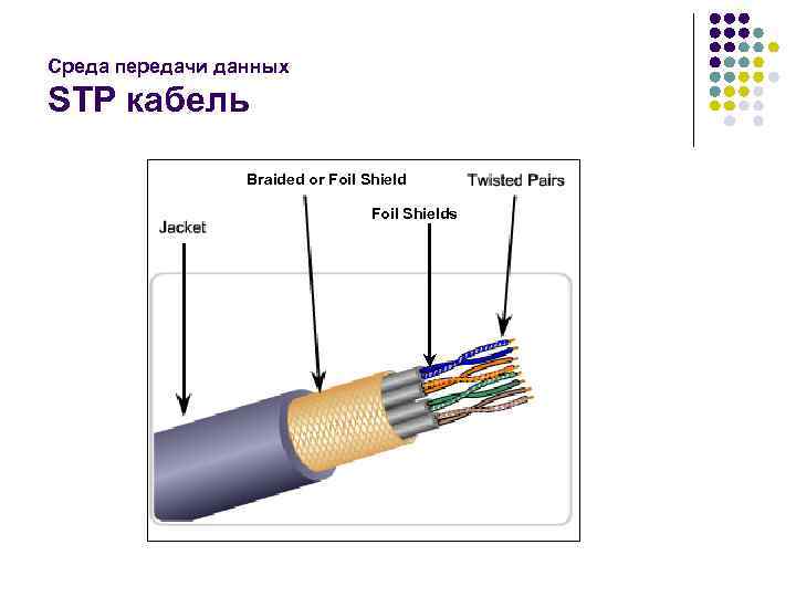 Среда передачи данных STP кабель Braided or Foil Shields 