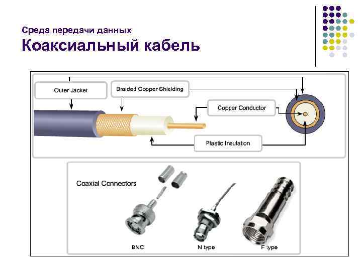 Среда передачи данных Коаксиальный кабель 