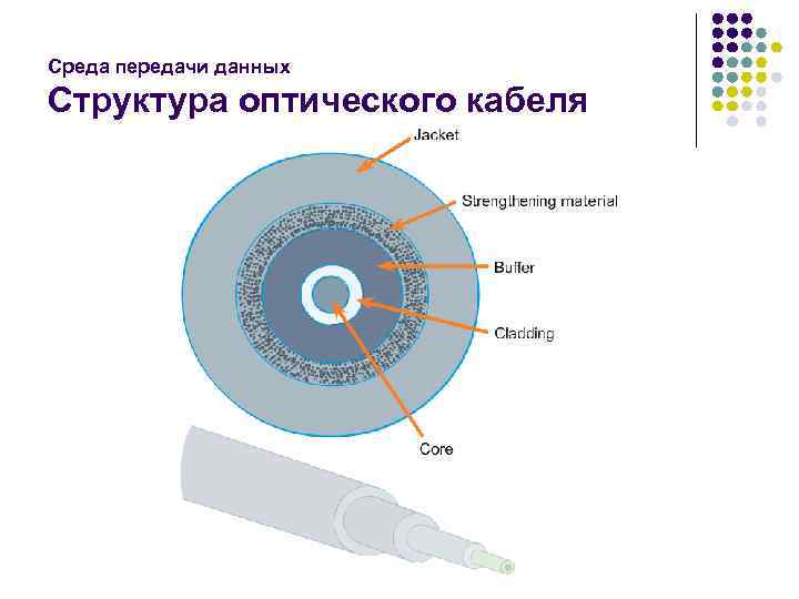 Среда передачи данных Структура оптического кабеля 