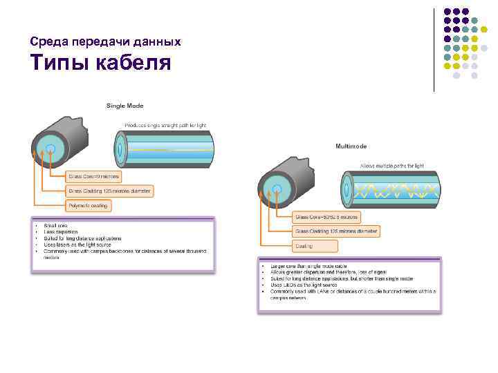 Среда передачи данных Типы кабеля 