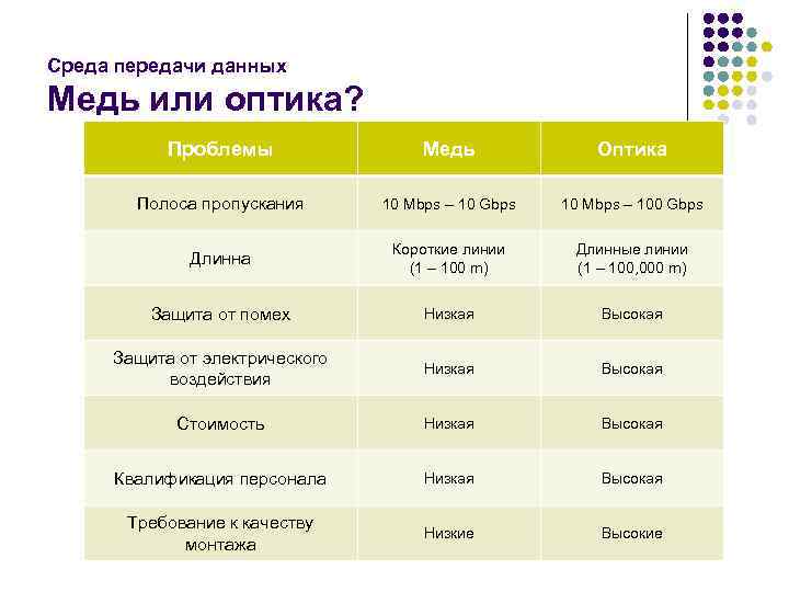 Среда передачи данных Медь или оптика? Проблемы Медь Оптика Полоса пропускания 10 Mbps –